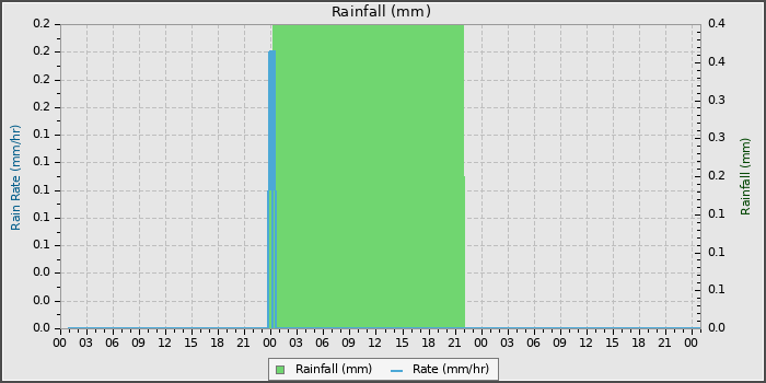 Rain