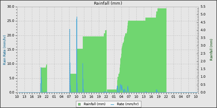Rain