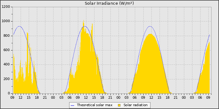 Solar Radiation