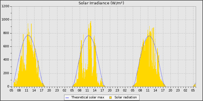 Solar Radiation
