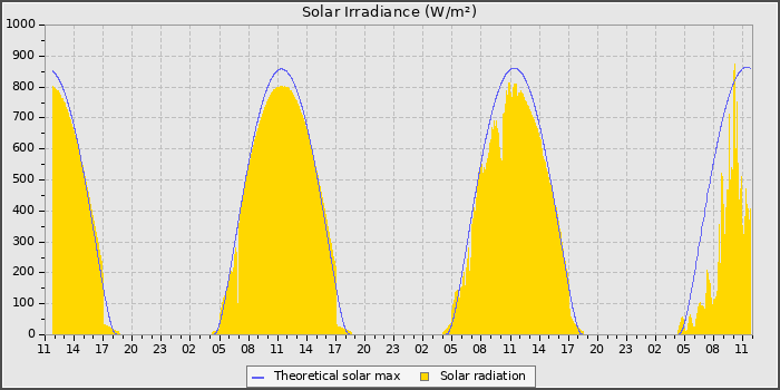 Solar Radiation
