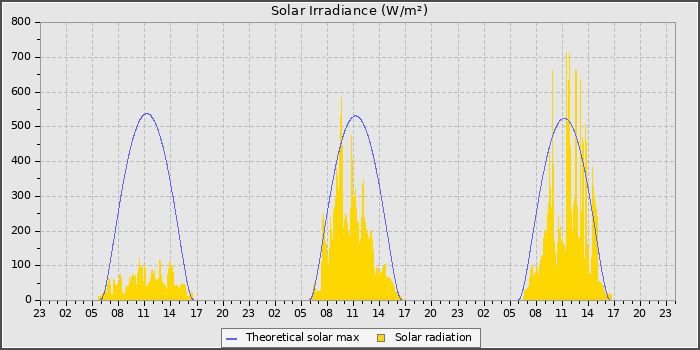 Solar Radiation