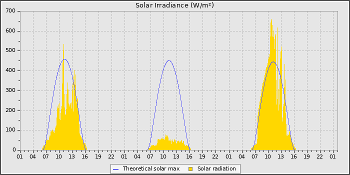 Solar Radiation