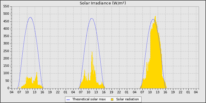 Solar Radiation