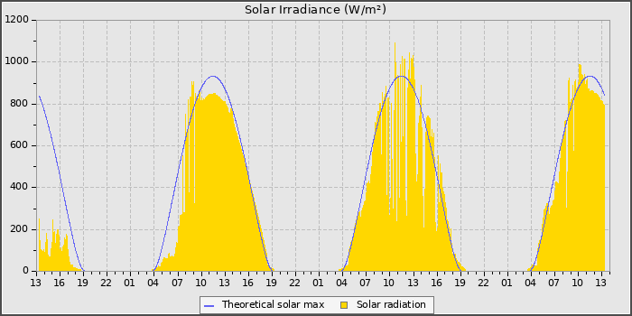Solar Radiation
