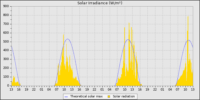 Solar Radiation