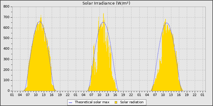 Solar Radiation