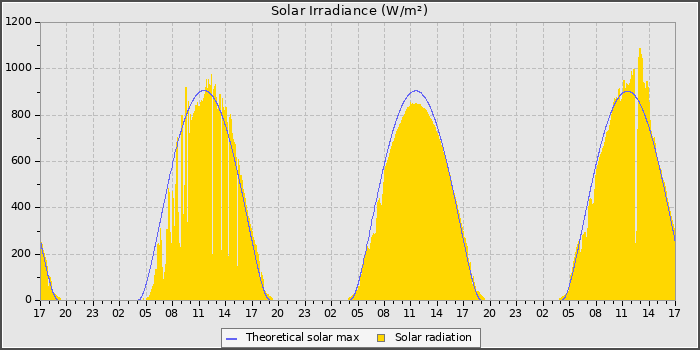 Solar Radiation
