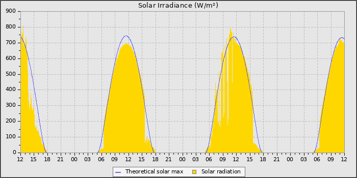 Solar Radiation