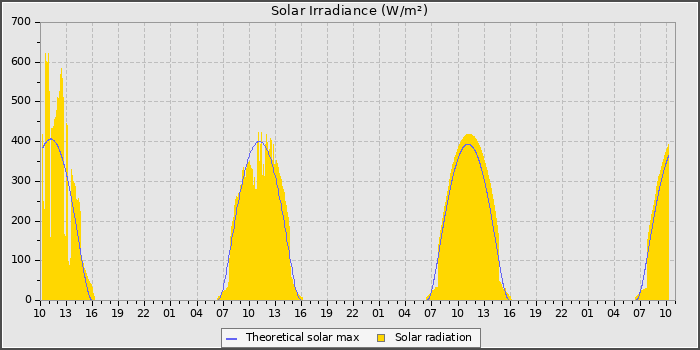 Solar Radiation