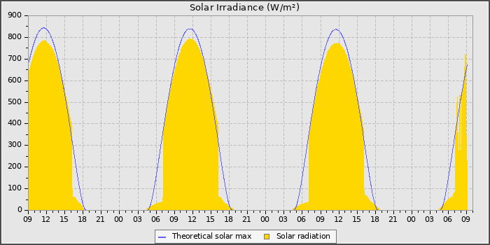 Solar Radiation