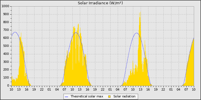Solar Radiation