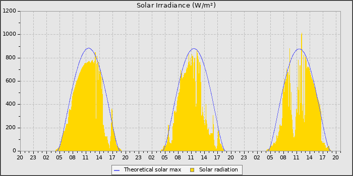 Solar Radiation