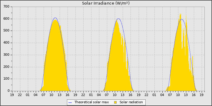 Solar Radiation