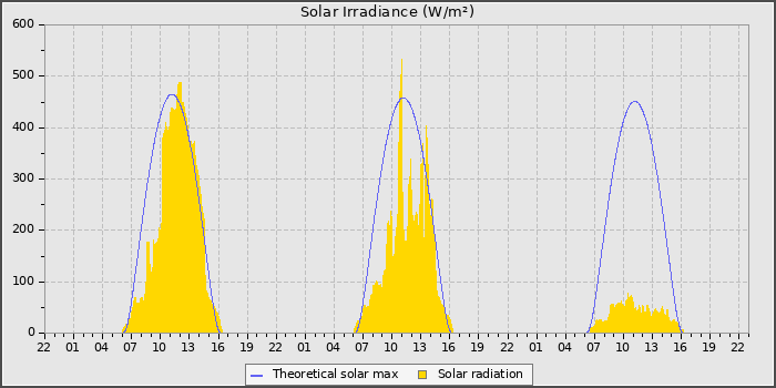 Solar Radiation