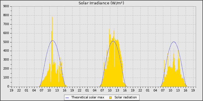 Solar Radiation