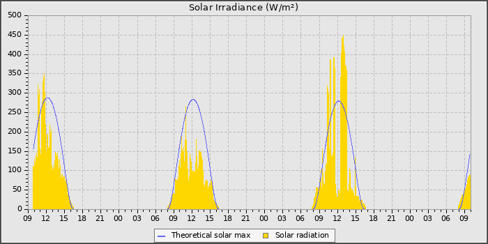 Solar Radiation