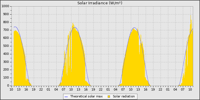Solar Radiation