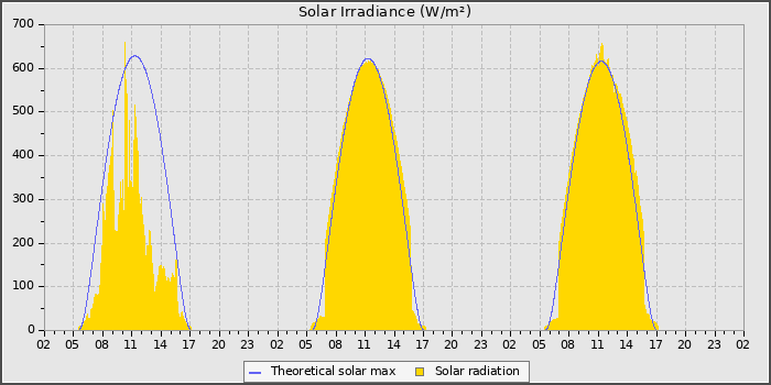 Solar Radiation