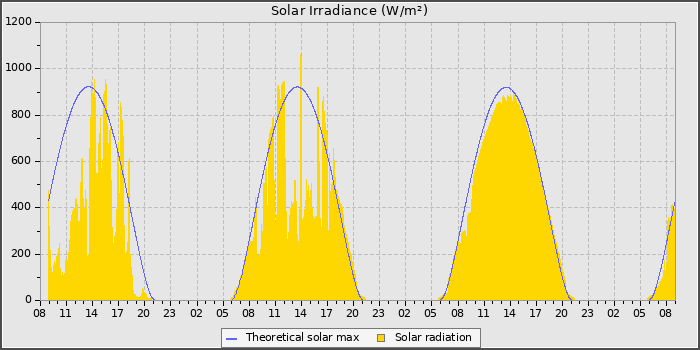 Solar Radiation