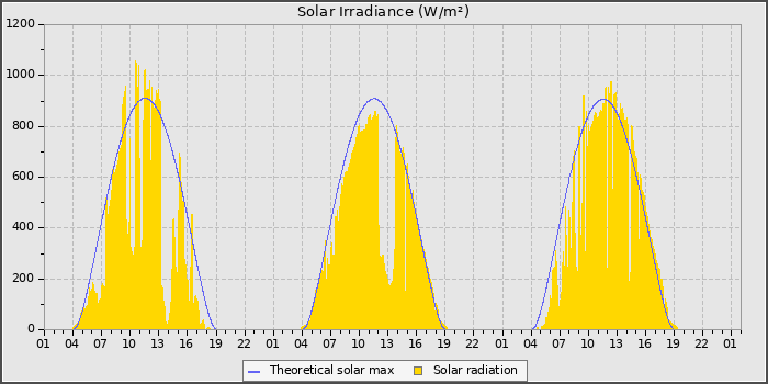 Solar Radiation