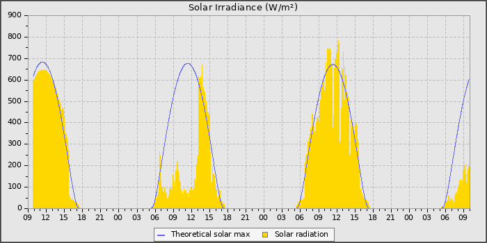 Solar Radiation