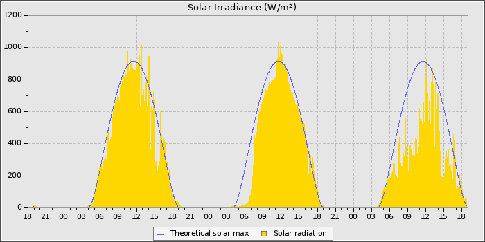 Solar Radiation