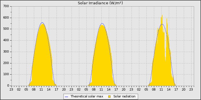 Solar Radiation
