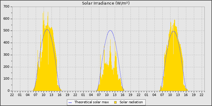 Solar Radiation