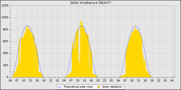 Solar Radiation