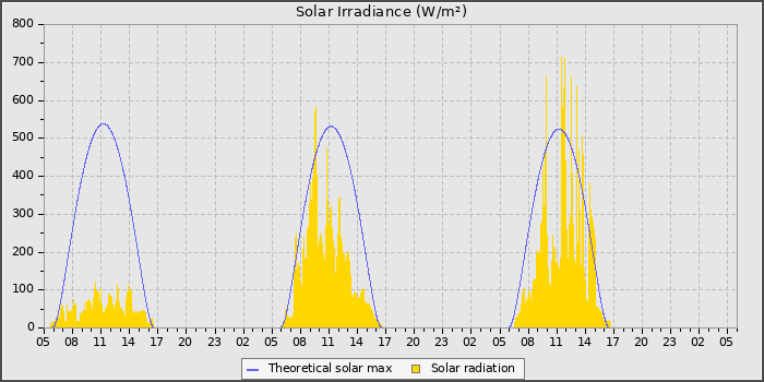 Solar Radiation