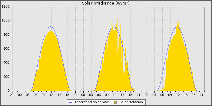 Solar Radiation