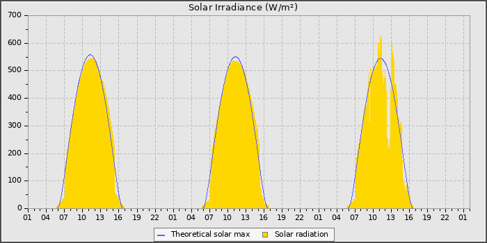 Solar Radiation