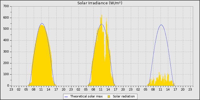 Solar Radiation