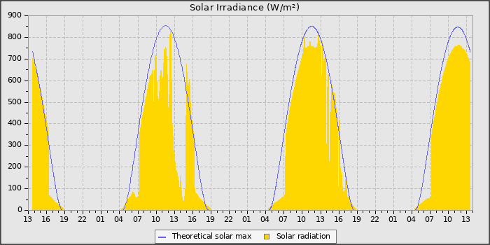 Solar Radiation