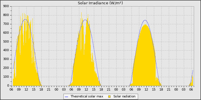 Solar Radiation