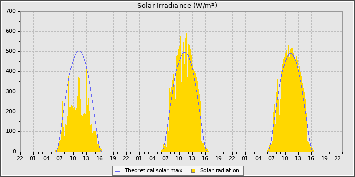 Solar Radiation
