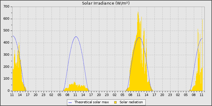 Solar Radiation