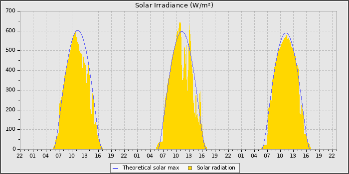 Solar Radiation