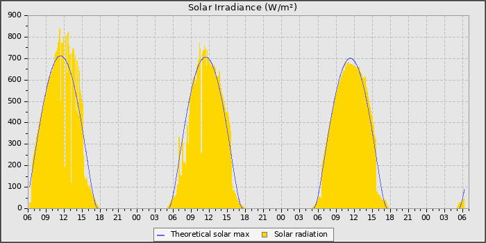 Solar Radiation