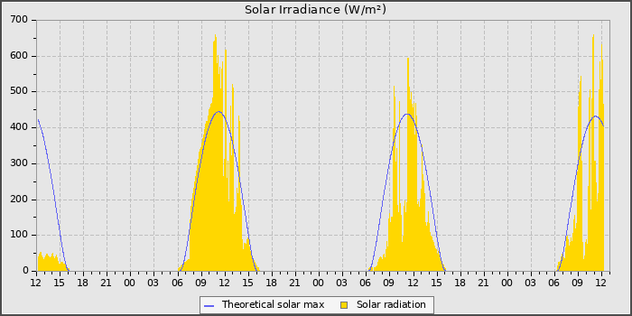 Solar Radiation