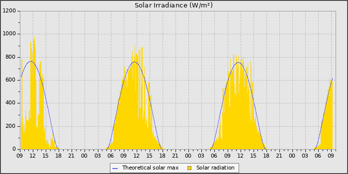Solar Radiation