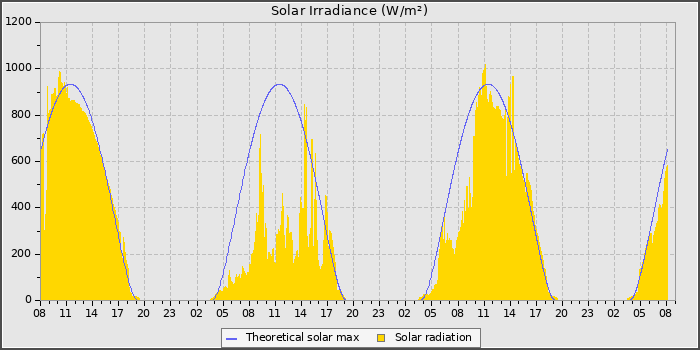 Solar Radiation