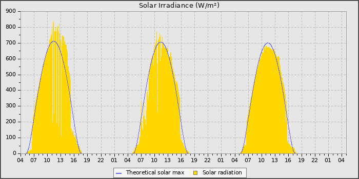 Solar Radiation