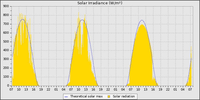 Solar Radiation