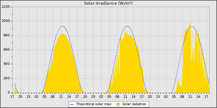 Solar Radiation