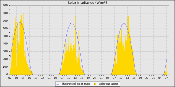 Solar Radiation