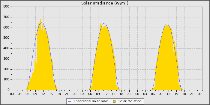 Solar Radiation