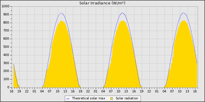 Solar Radiation