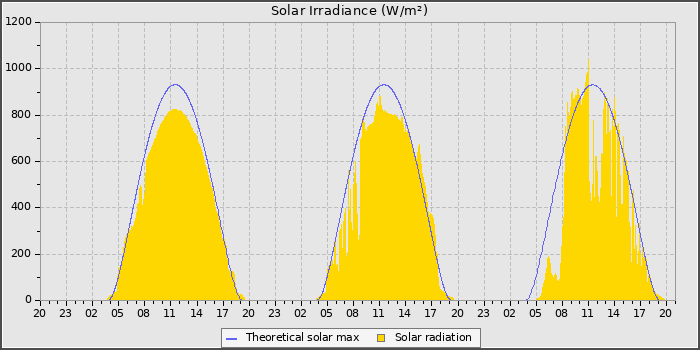Solar Radiation